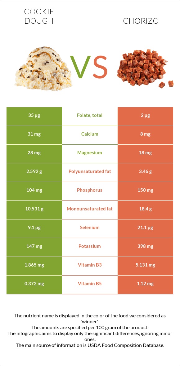 Cookie dough vs Chorizo infographic
