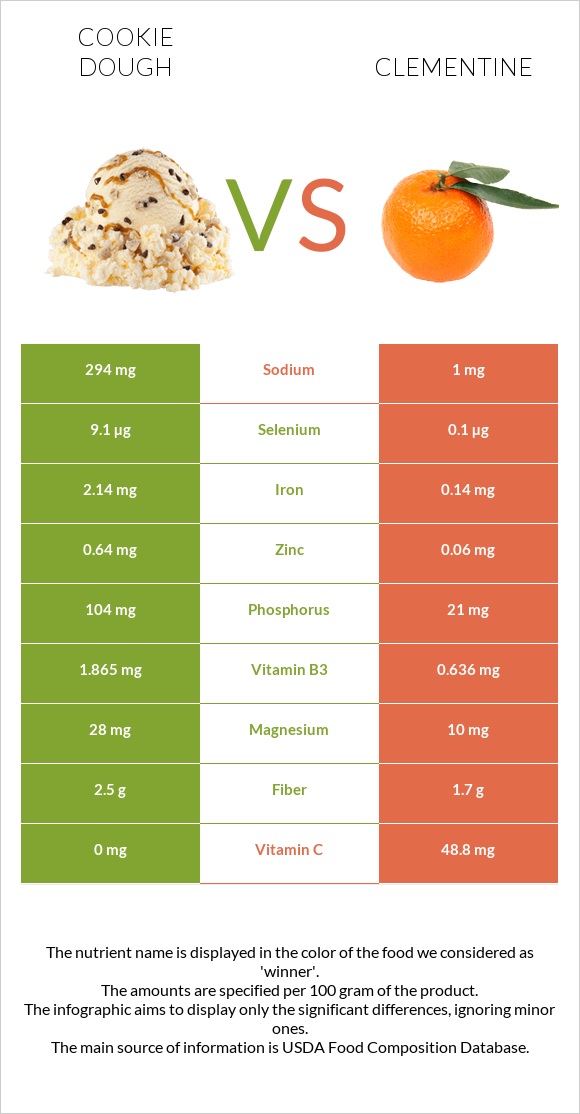 Cookie dough vs Clementine infographic