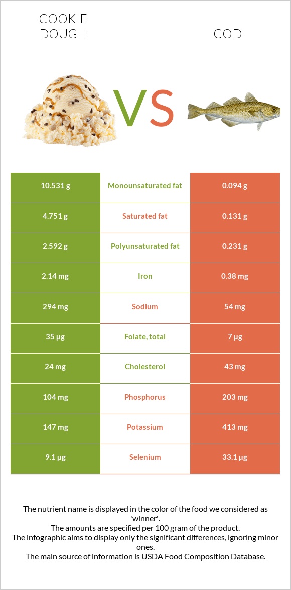 Cookie dough vs Cod infographic