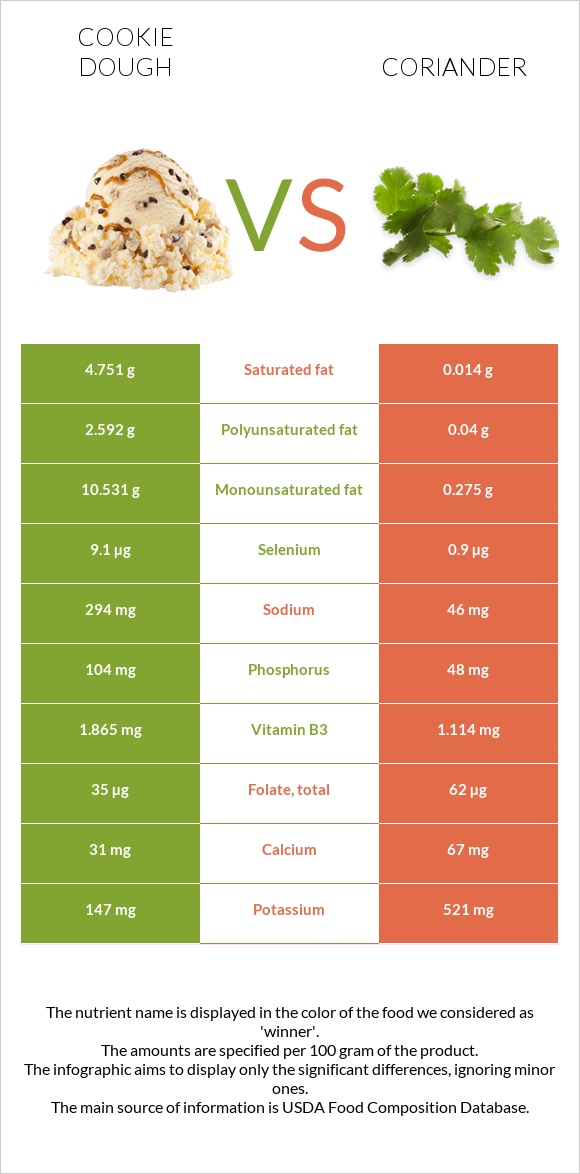 Cookie dough vs Coriander infographic