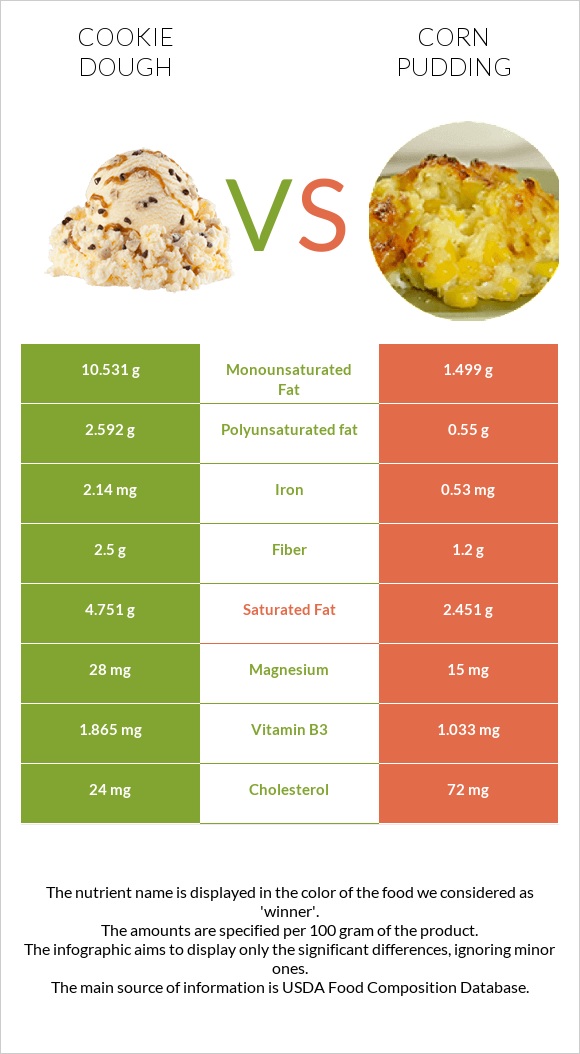 Cookie dough vs Corn pudding infographic