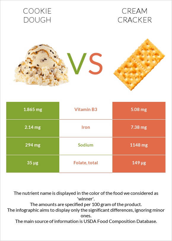 Թխվածքաբլիթի խմոր vs Կրեկեր (Cream) infographic