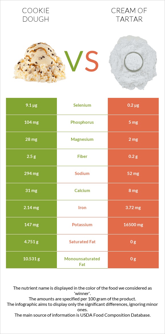 Թխվածքաբլիթի խմոր vs Cream of tartar infographic