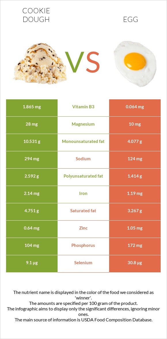 Cookie dough vs Egg infographic