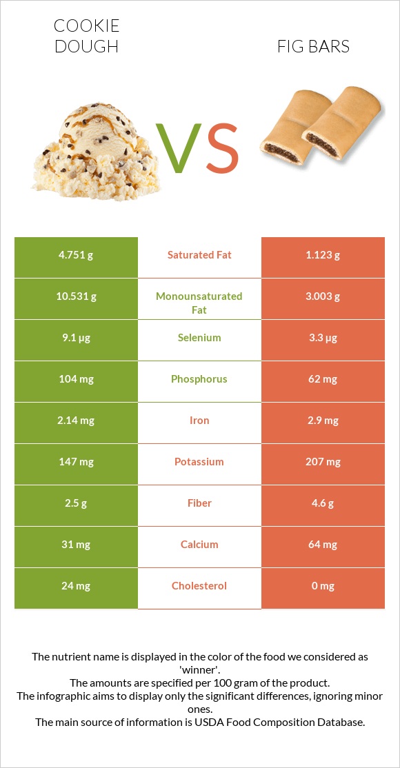 Cookie dough vs Fig bars infographic