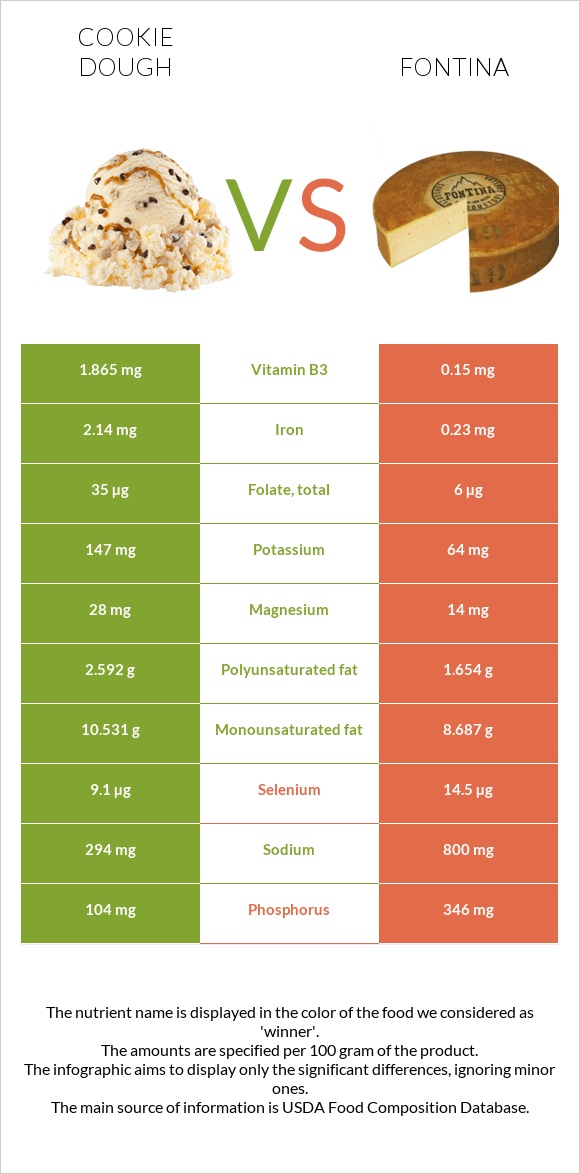 Cookie dough vs Fontina infographic