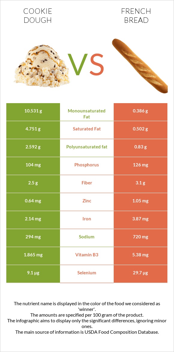 Թխվածքաբլիթի խմոր vs French bread infographic