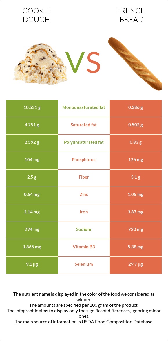 Cookie dough vs French bread infographic