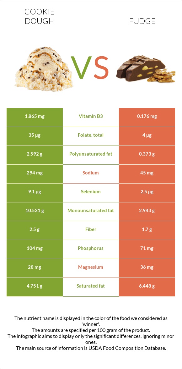 Թխվածքաբլիթի խմոր vs Ֆաջ (կոնֆետ) infographic