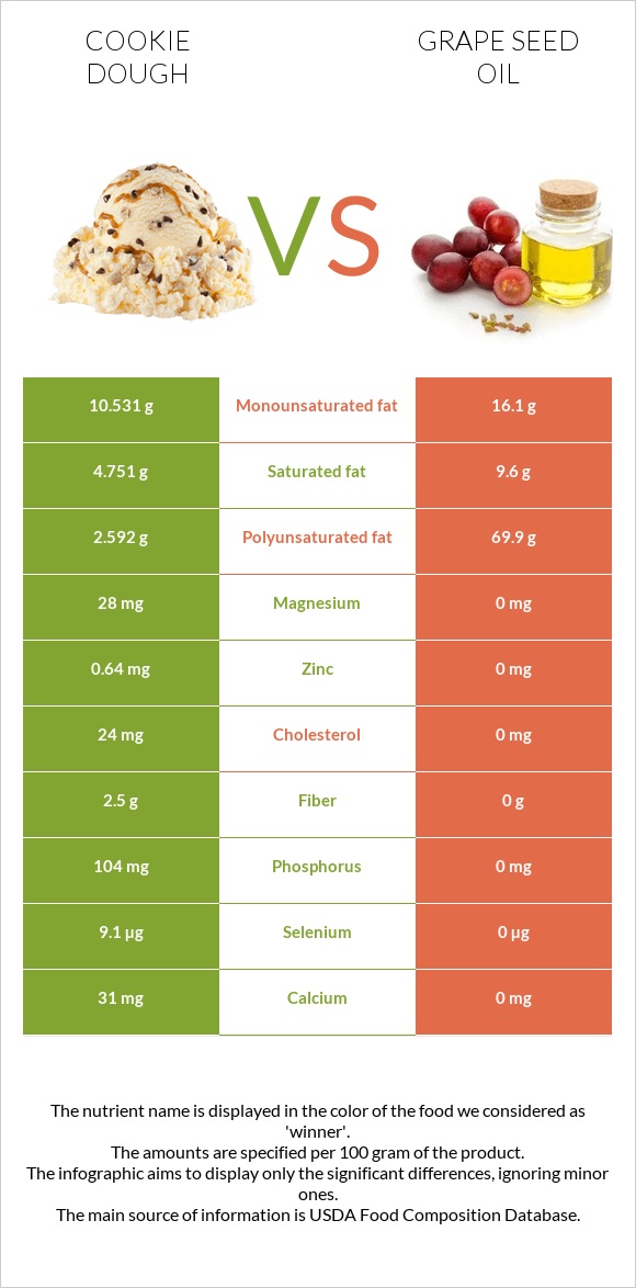 Թխվածքաբլիթի խմոր vs Խաղողի կորիզի յուղ infographic