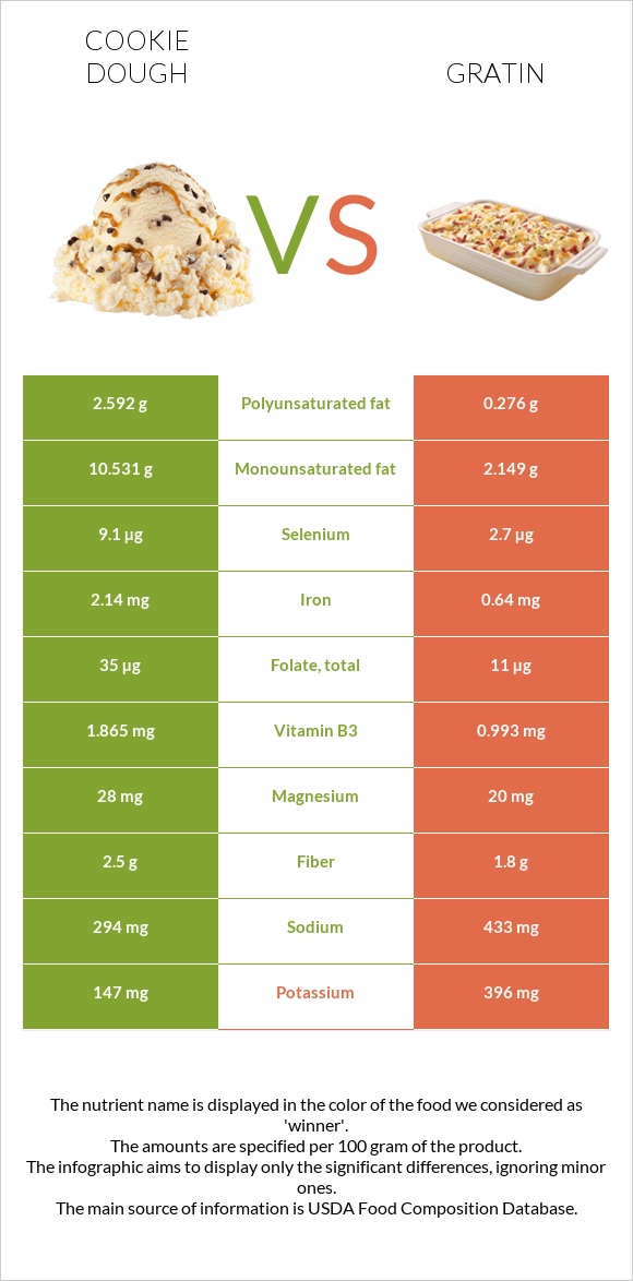 Թխվածքաբլիթի խմոր vs Gratin infographic