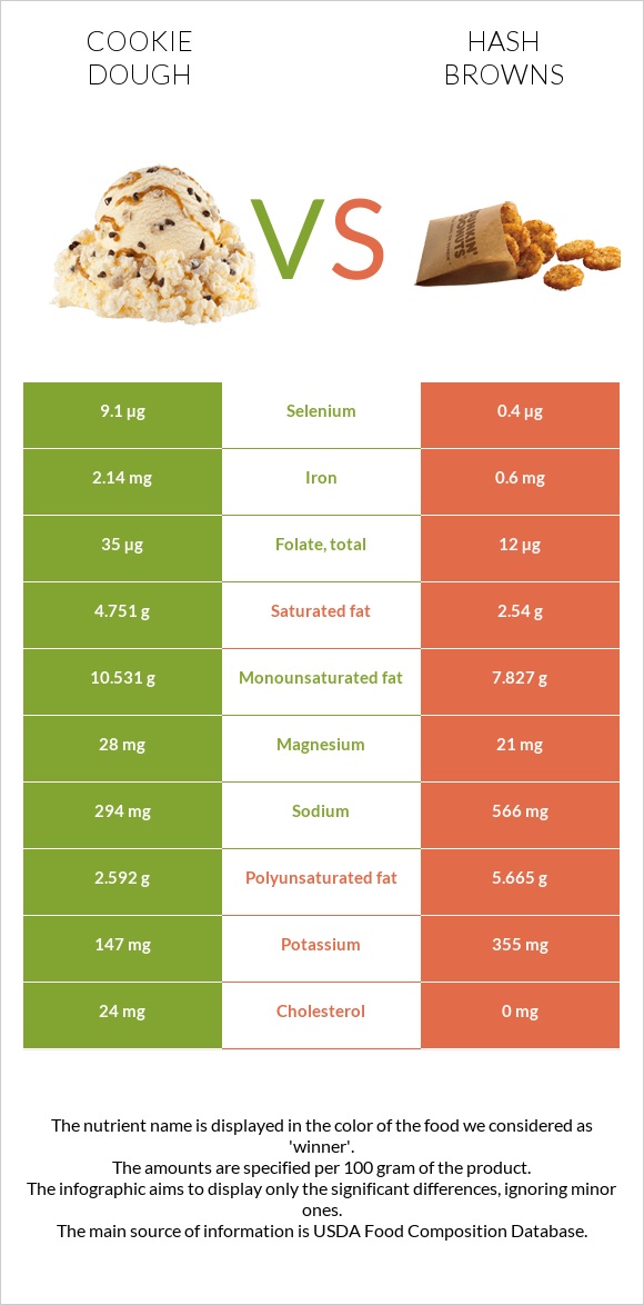 Cookie dough vs Hash browns infographic