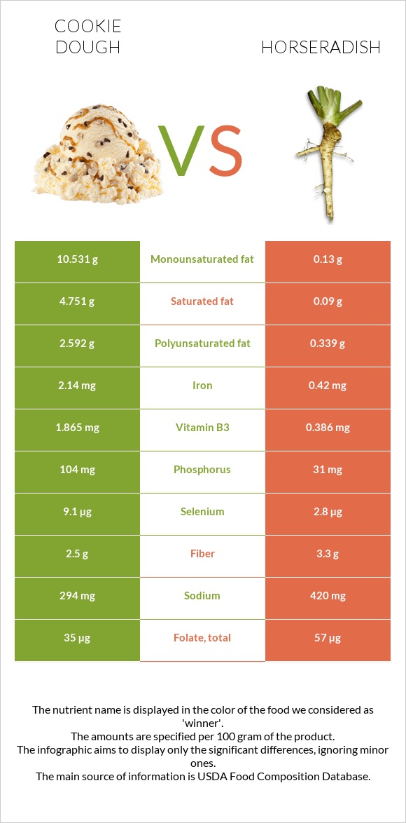 Թխվածքաբլիթի խմոր vs Կծվիչ սովորական infographic