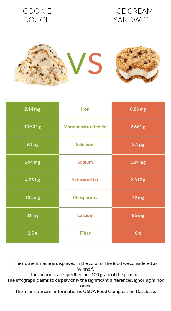 Cookie dough vs Ice cream sandwich infographic