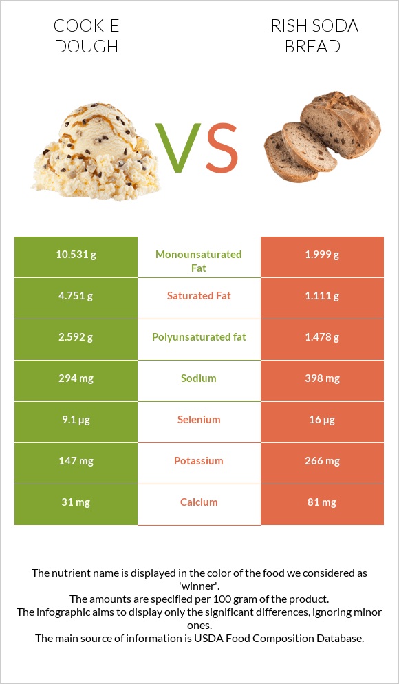 Թխվածքաբլիթի խմոր vs Irish soda bread infographic