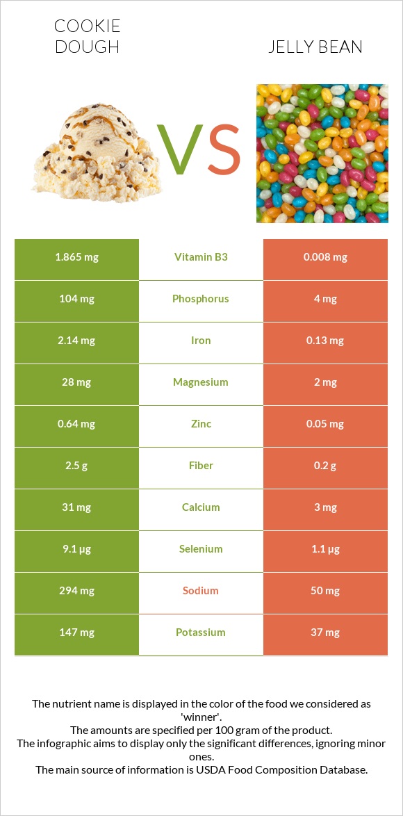 Cookie dough vs Jelly bean infographic