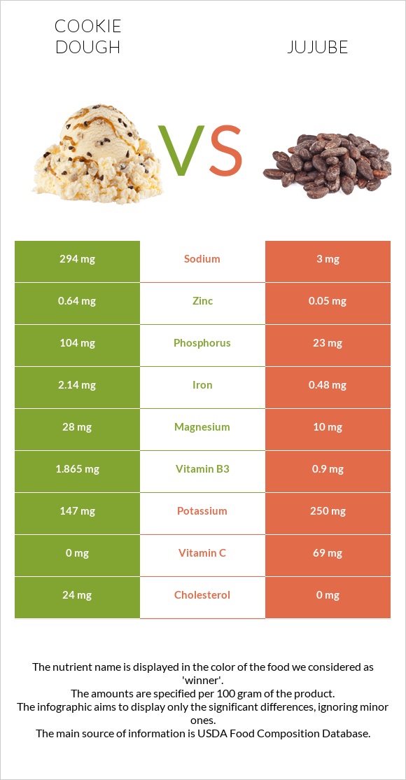 Cookie dough vs Jujube infographic