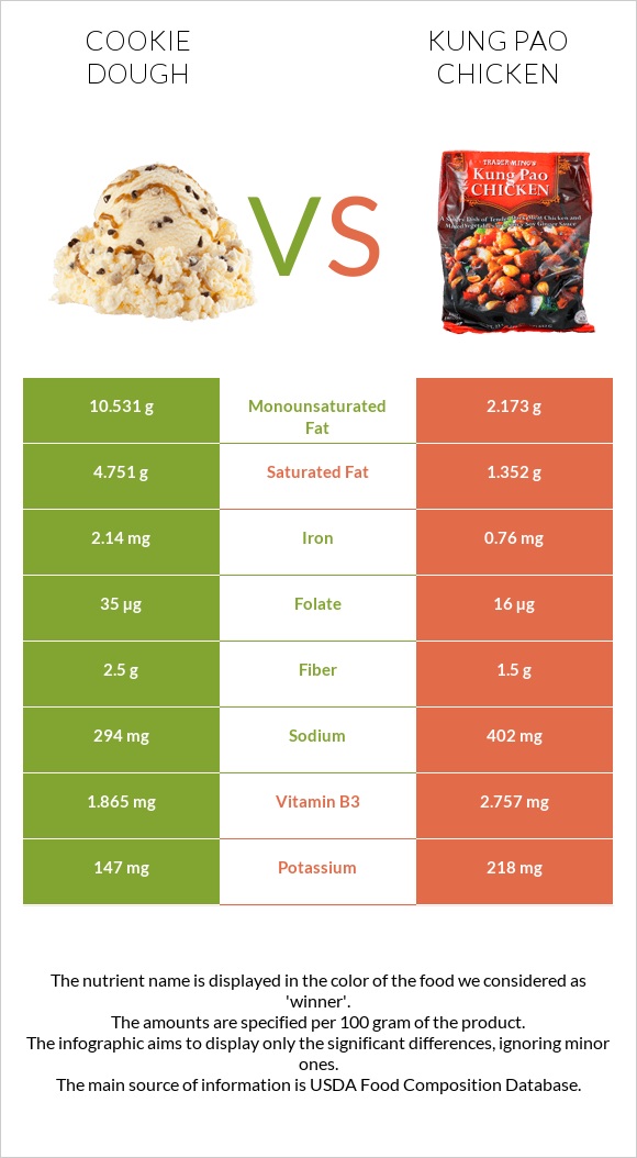 Cookie dough vs Kung Pao chicken infographic