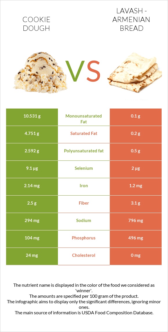 Թխվածքաբլիթի խմոր vs Լավաշ infographic
