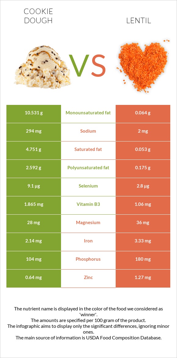 Cookie dough vs Lentil infographic