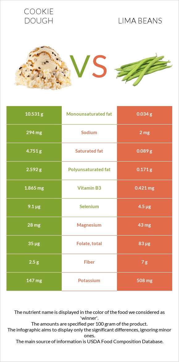 Թխվածքաբլիթի խմոր vs Lima bean infographic