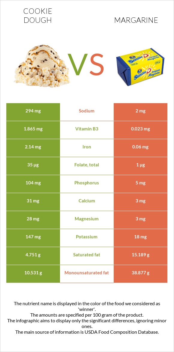 Cookie dough vs Margarine infographic