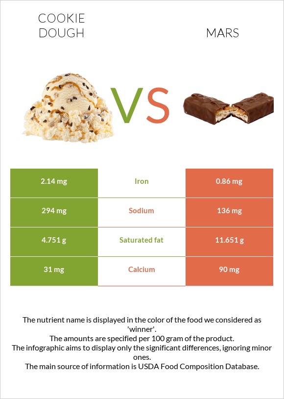 Cookie dough vs Mars infographic