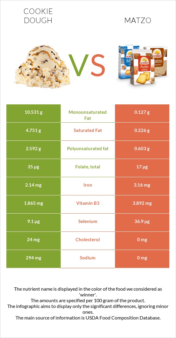 Cookie dough vs Matzo infographic