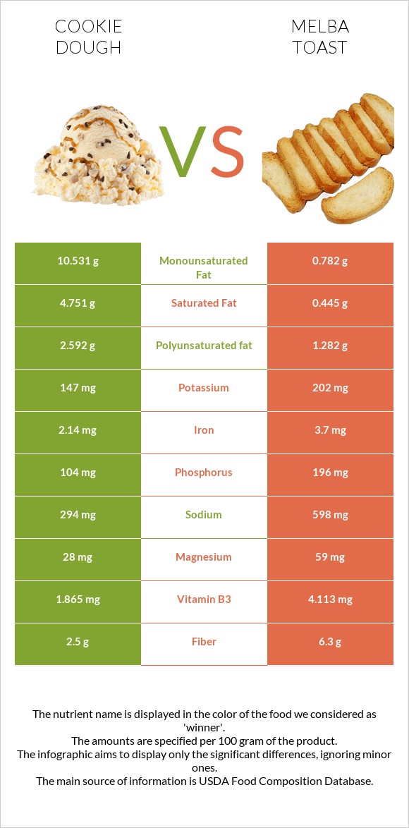 Թխվածքաբլիթի խմոր vs Melba toast infographic