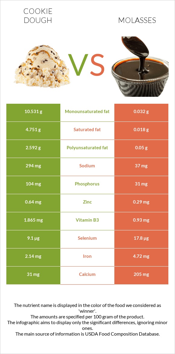 Cookie dough vs Molasses infographic