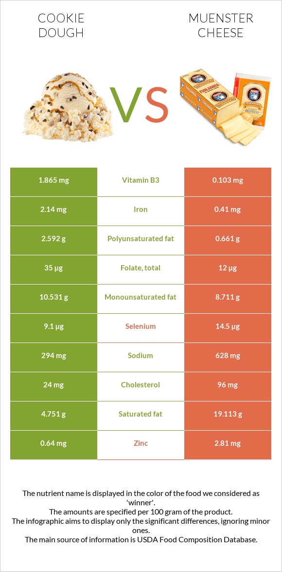 Cookie dough vs Muenster cheese infographic