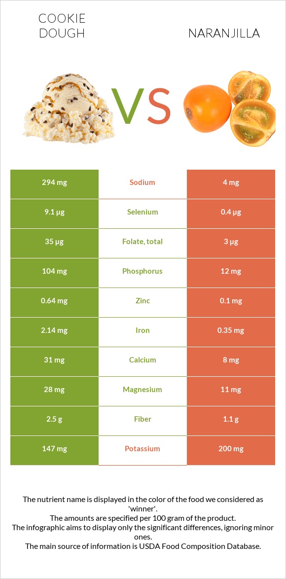 Cookie dough vs Naranjilla infographic