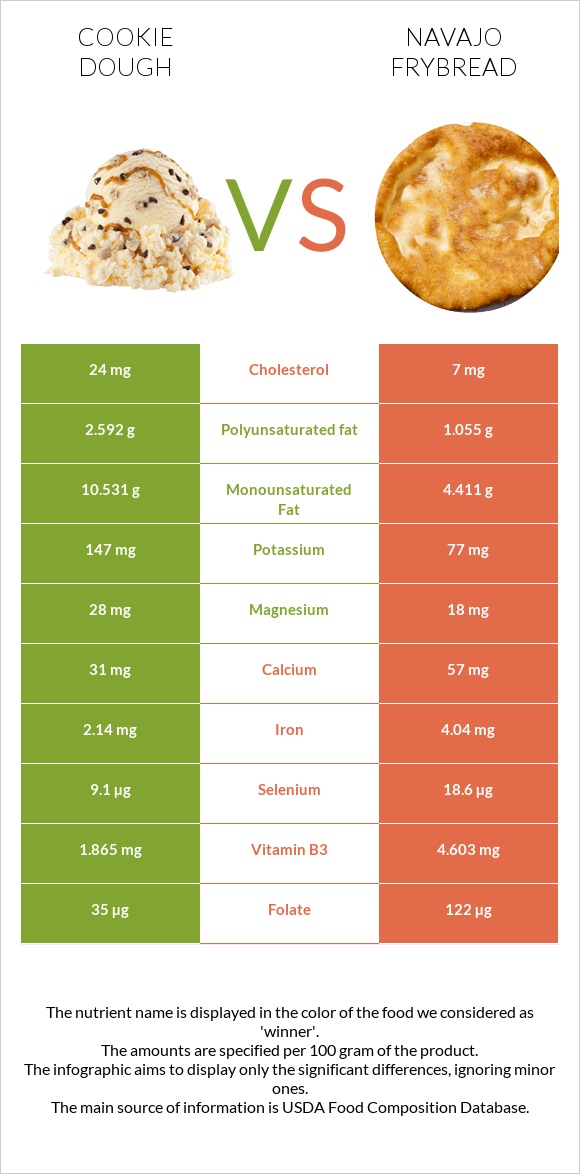 Cookie dough vs Navajo frybread infographic