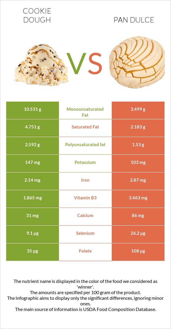 Թխվածքաբլիթի խմոր vs Pan dulce infographic