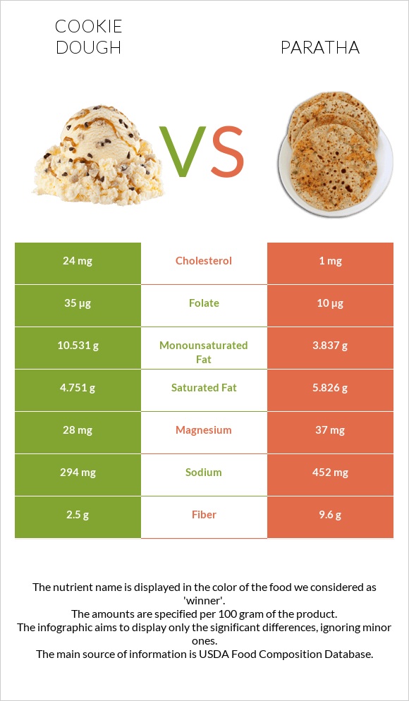 Cookie dough vs Paratha infographic