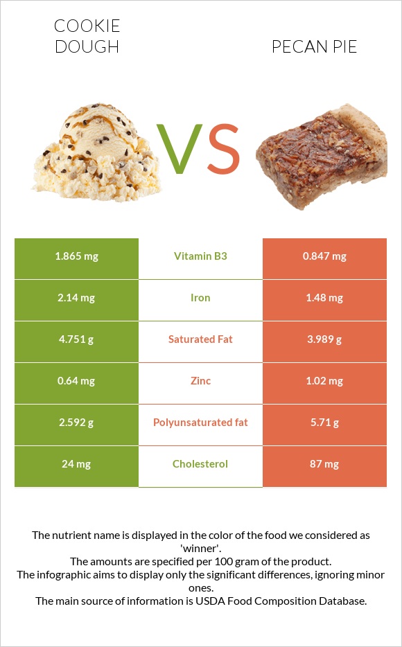 Cookie dough vs Pecan pie infographic