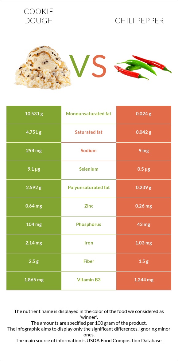 Cookie dough vs Chili pepper infographic