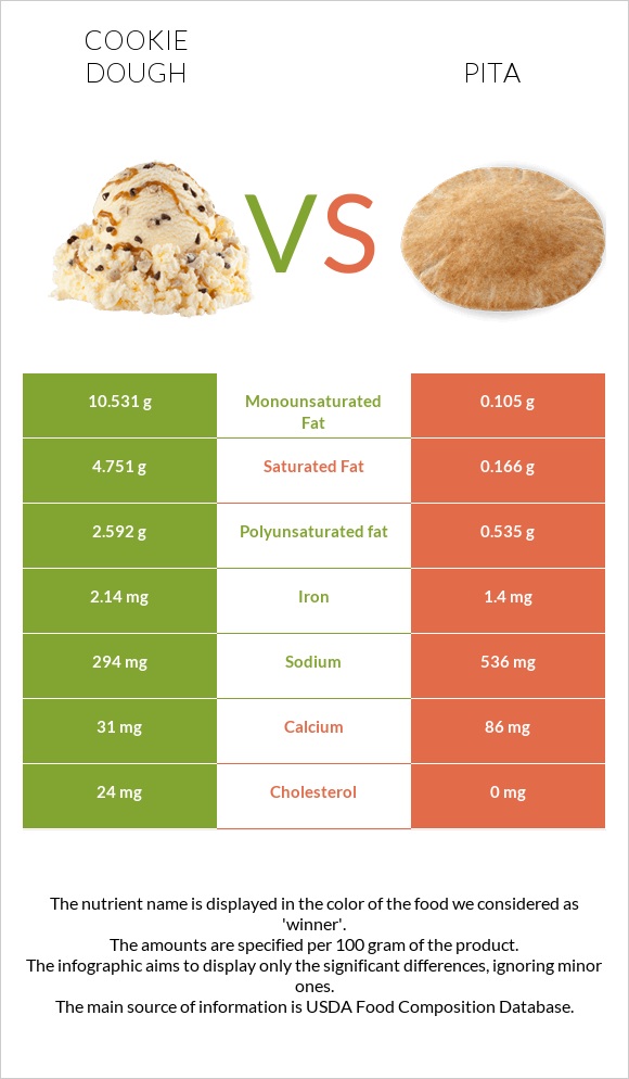 Cookie dough vs Pita infographic