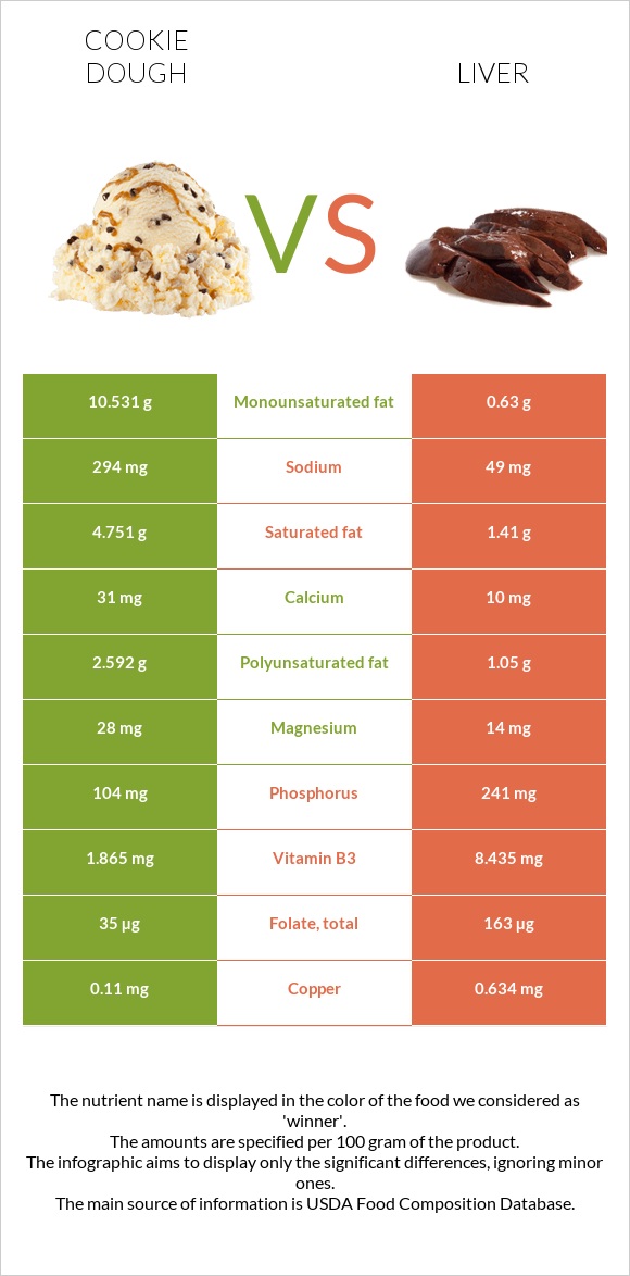 Cookie dough vs Liver infographic