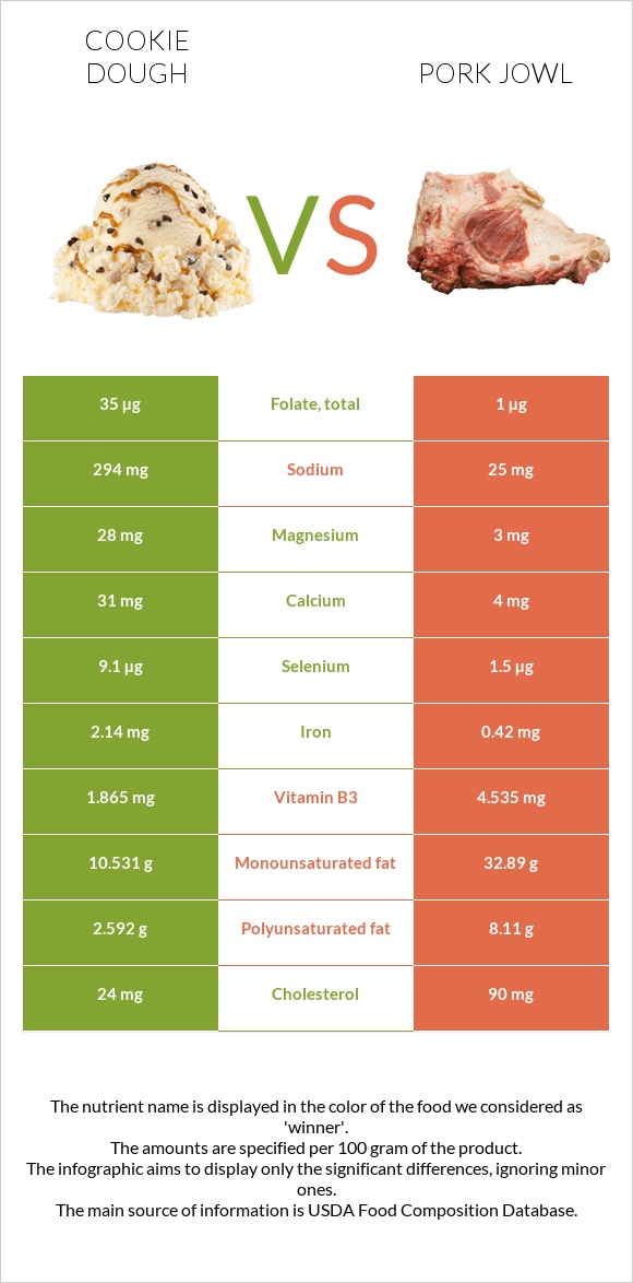 Cookie dough vs Pork jowl infographic