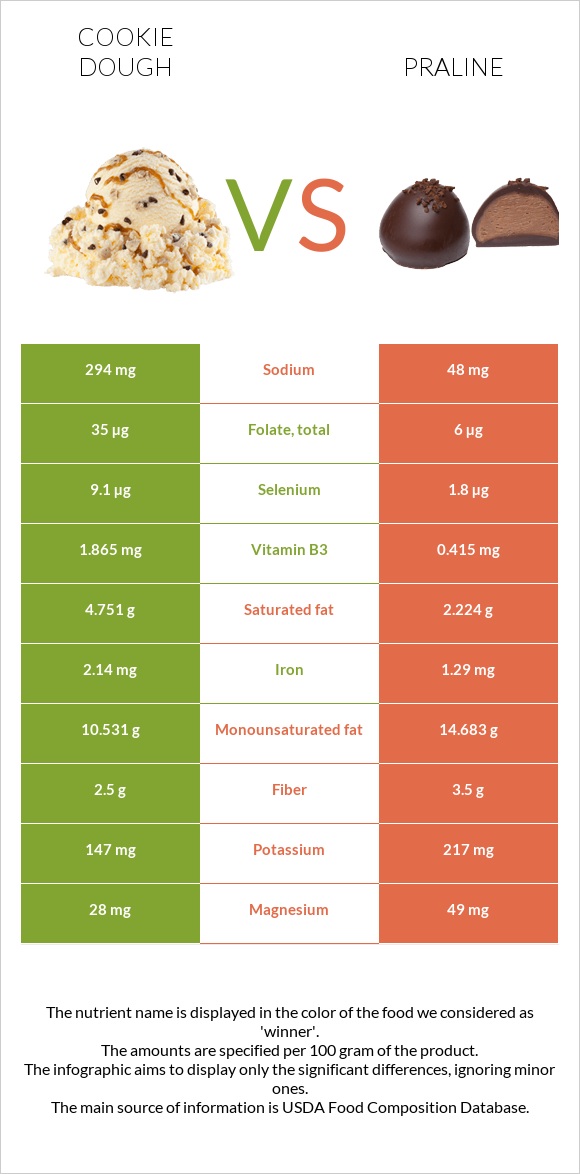 Cookie dough vs Praline infographic