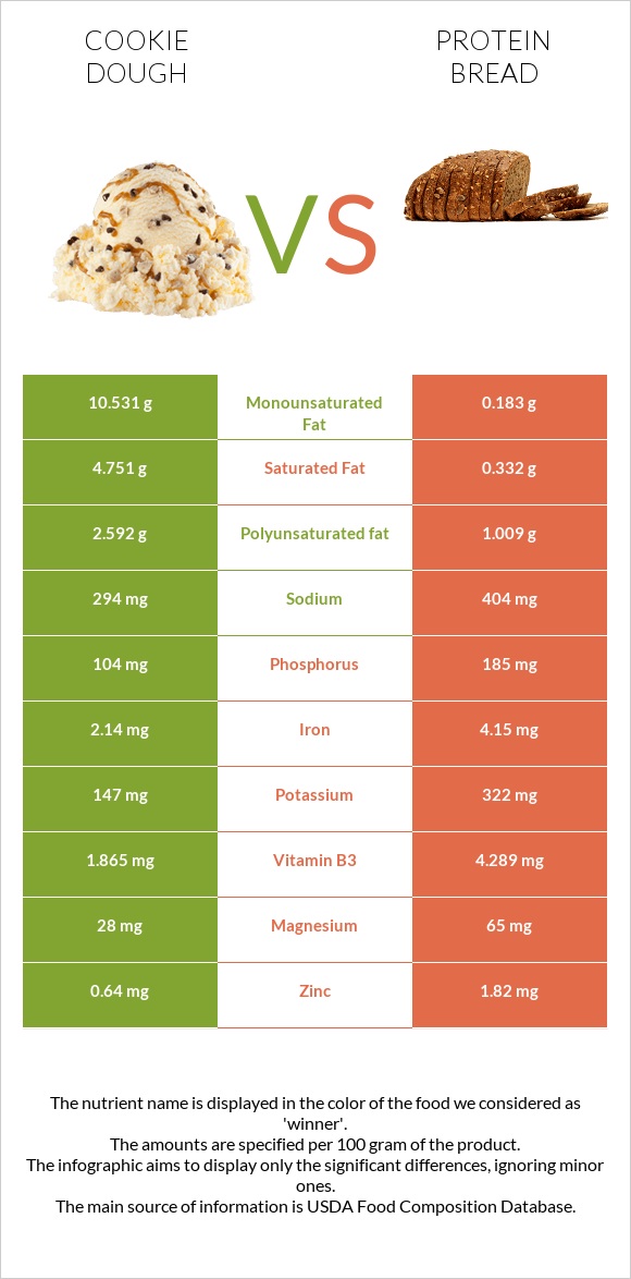 Թխվածքաբլիթի խմոր vs Protein bread infographic