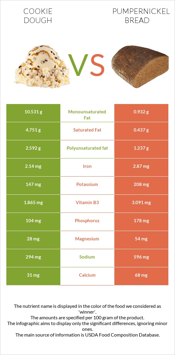 Թխվածքաբլիթի խմոր vs Pumpernickel bread infographic