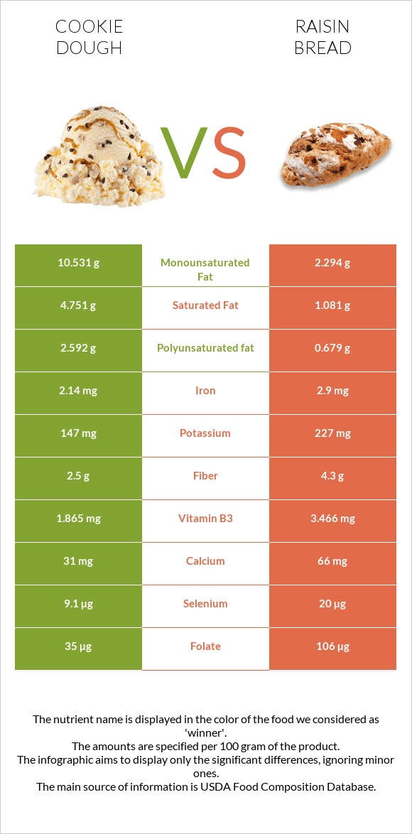 Թխվածքաբլիթի խմոր vs Raisin bread infographic