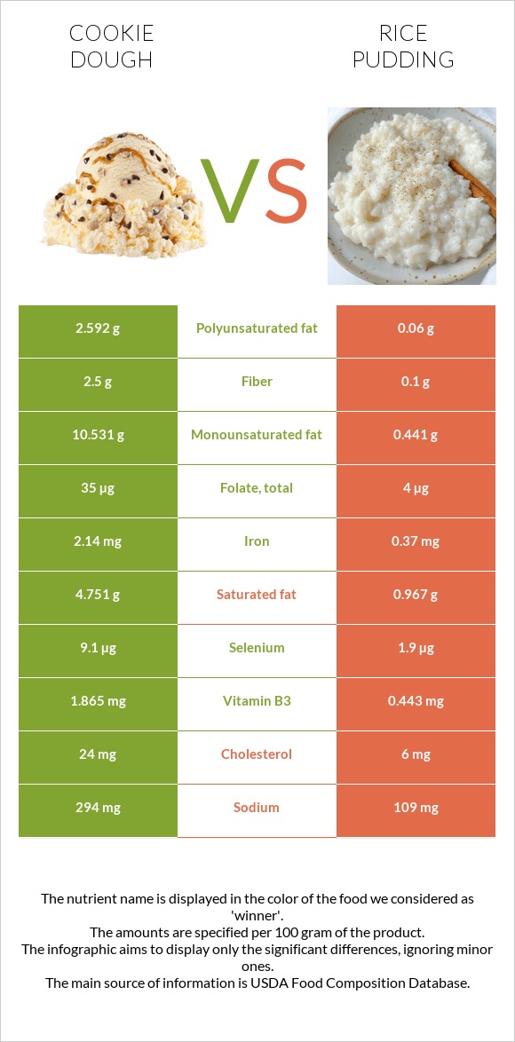 Cookie dough vs Rice pudding infographic