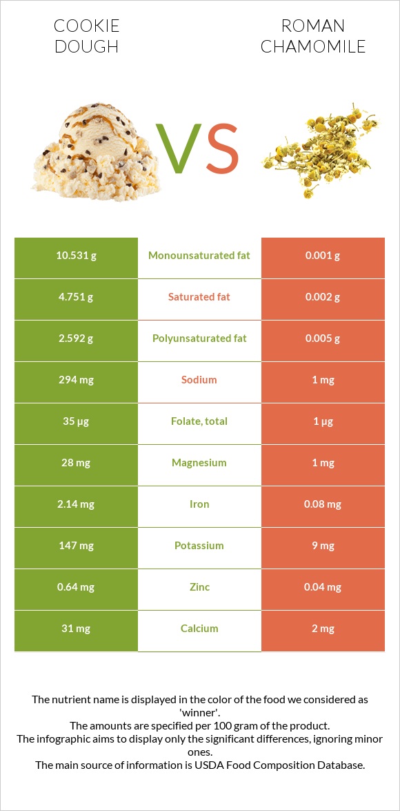 Cookie dough vs Roman chamomile infographic