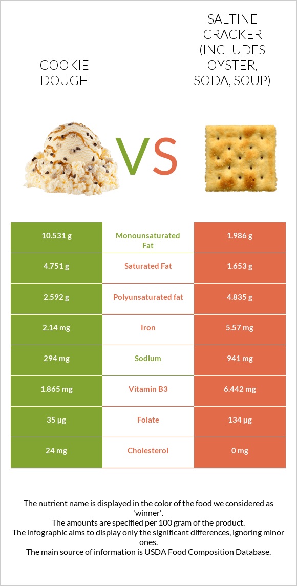 Թխվածքաբլիթի խմոր vs Աղի կրեկեր infographic