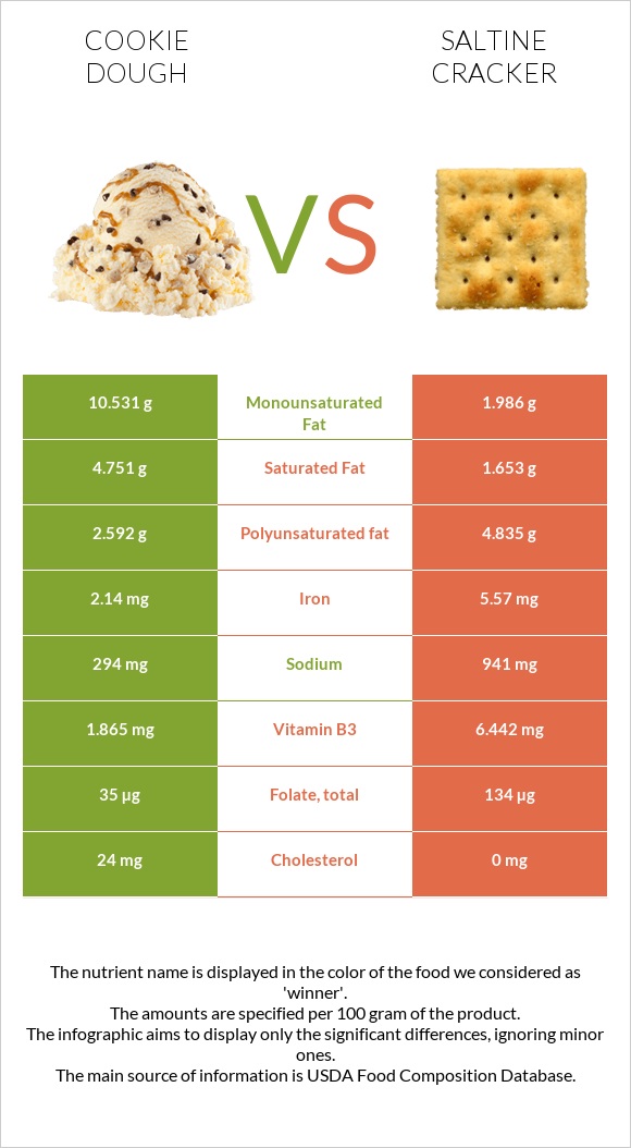 Cookie dough vs Saltine cracker infographic