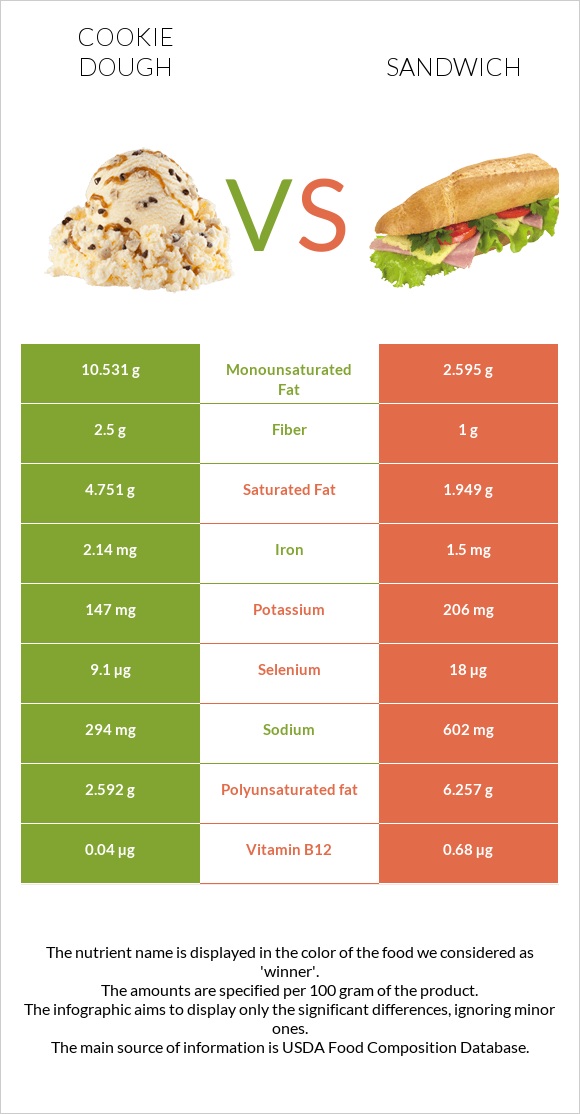 Cookie dough vs Fish sandwich infographic