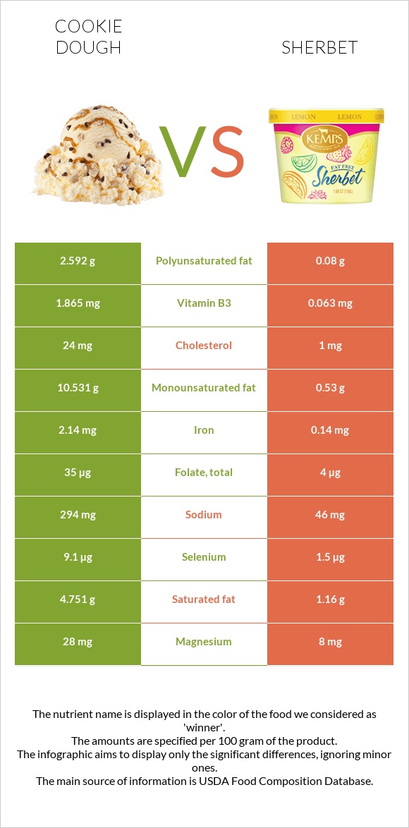 Cookie dough vs Sherbet infographic
